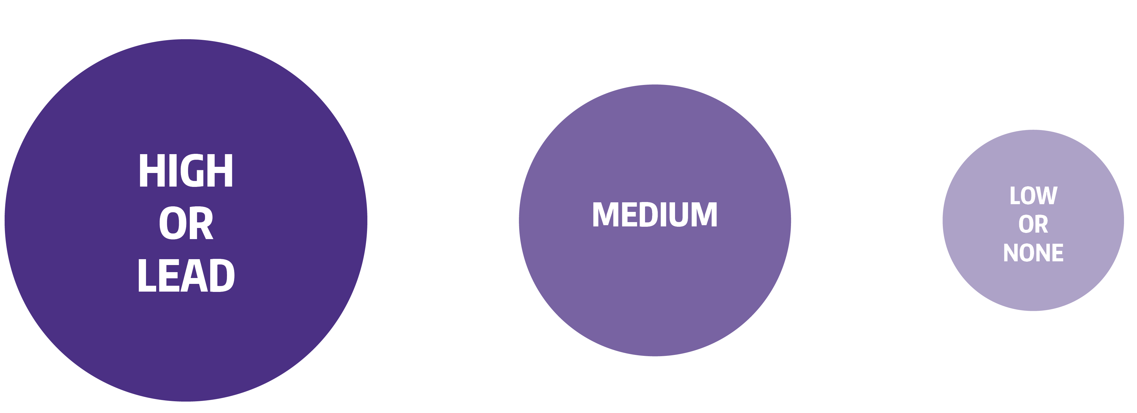 Three purple circles that get smaller and lighter in color from left to right they read High or Lead, Medium, Low or None